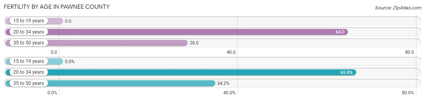Female Fertility by Age in Pawnee County