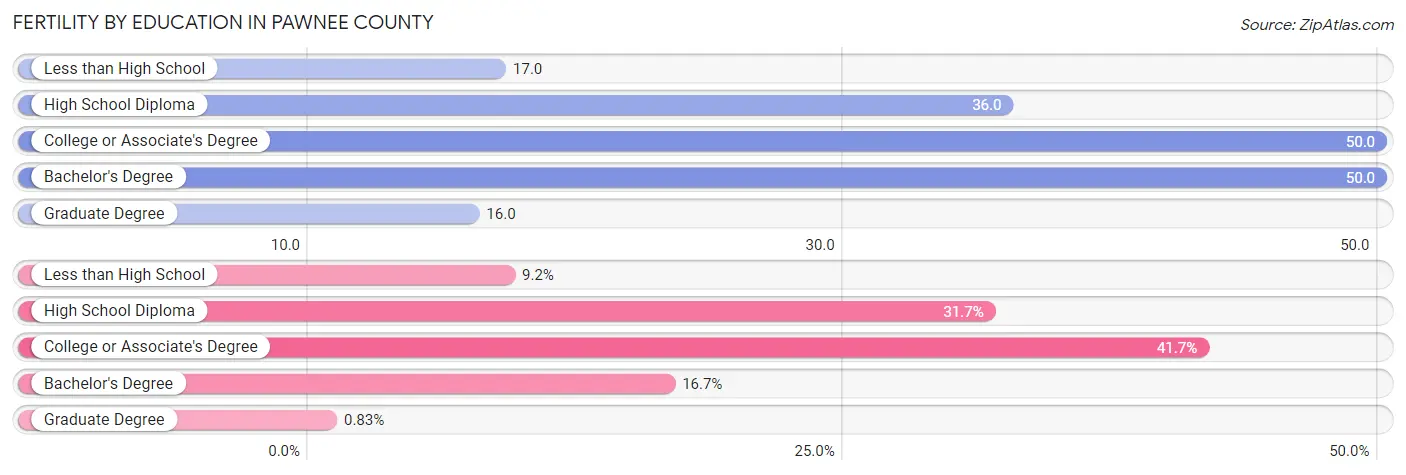 Female Fertility by Education Attainment in Pawnee County