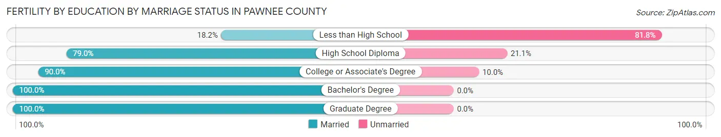 Female Fertility by Education by Marriage Status in Pawnee County