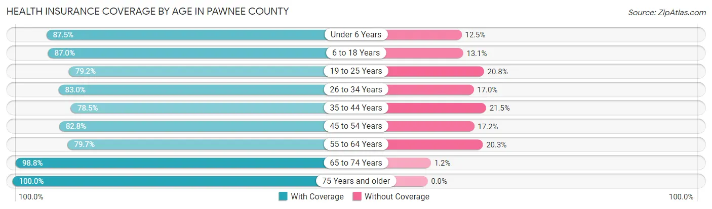 Health Insurance Coverage by Age in Pawnee County