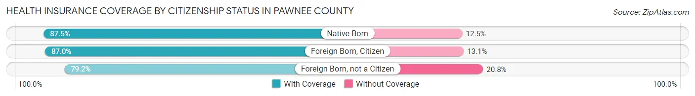 Health Insurance Coverage by Citizenship Status in Pawnee County