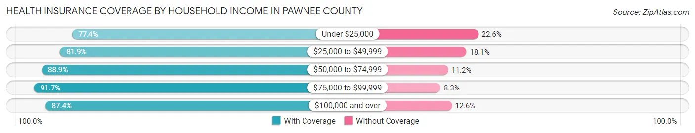 Health Insurance Coverage by Household Income in Pawnee County