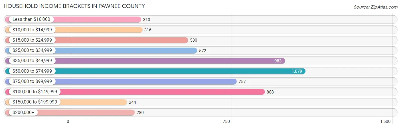 Household Income Brackets in Pawnee County