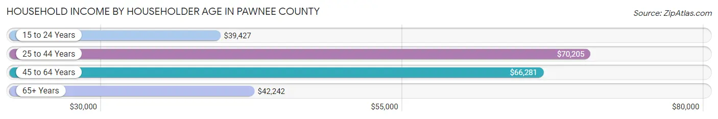 Household Income by Householder Age in Pawnee County