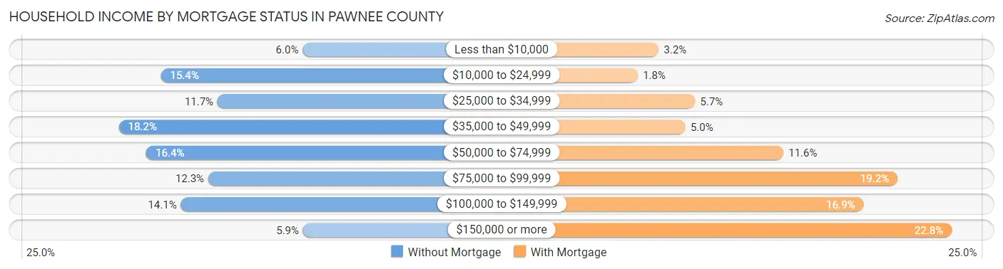 Household Income by Mortgage Status in Pawnee County