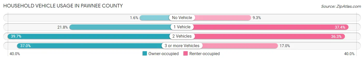 Household Vehicle Usage in Pawnee County