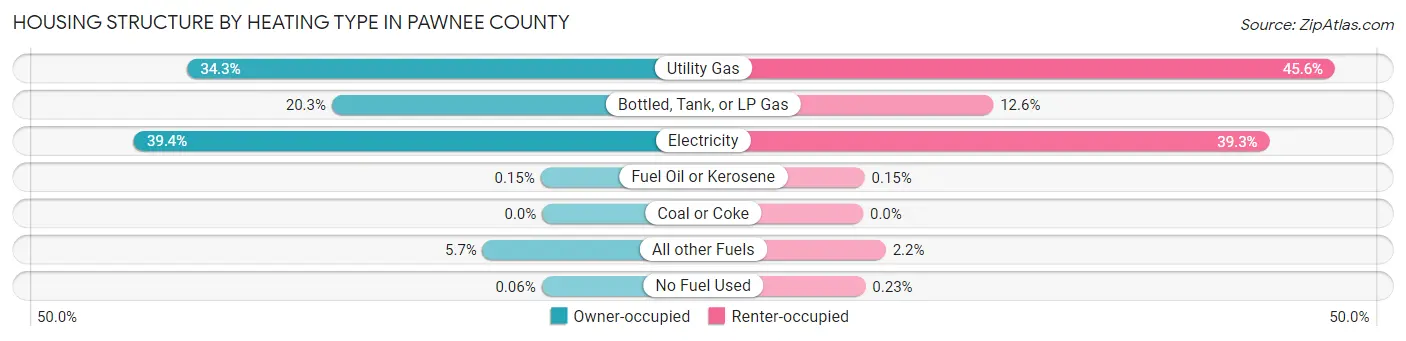 Housing Structure by Heating Type in Pawnee County