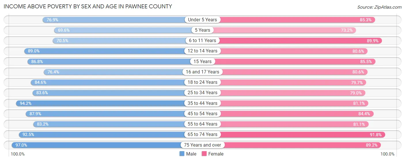 Income Above Poverty by Sex and Age in Pawnee County