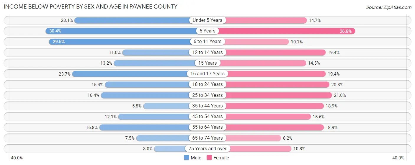 Income Below Poverty by Sex and Age in Pawnee County