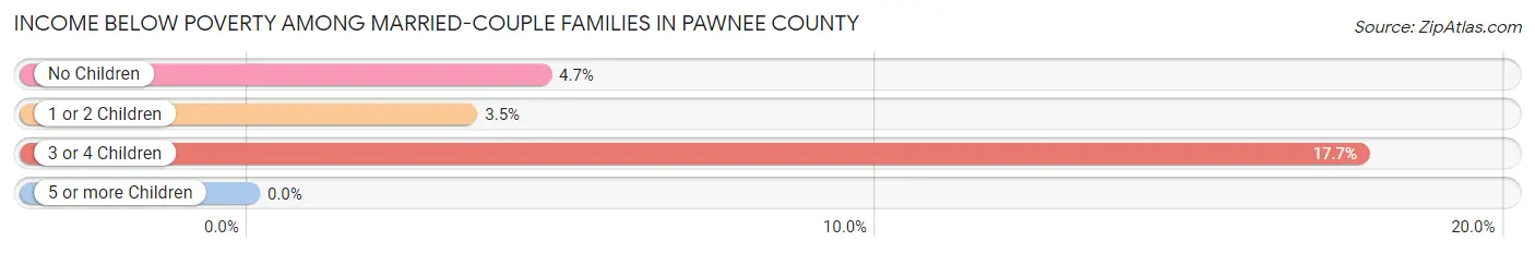 Income Below Poverty Among Married-Couple Families in Pawnee County