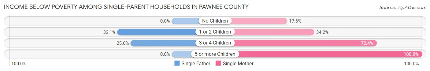 Income Below Poverty Among Single-Parent Households in Pawnee County