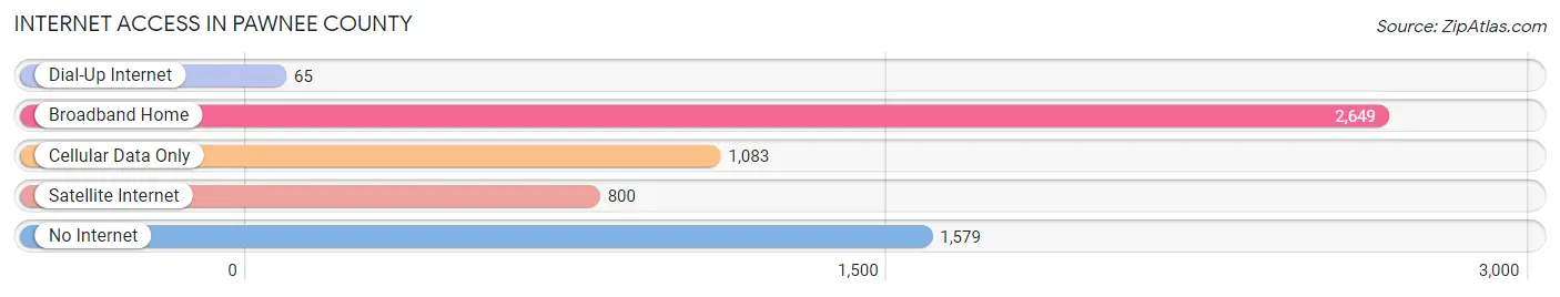 Internet Access in Pawnee County