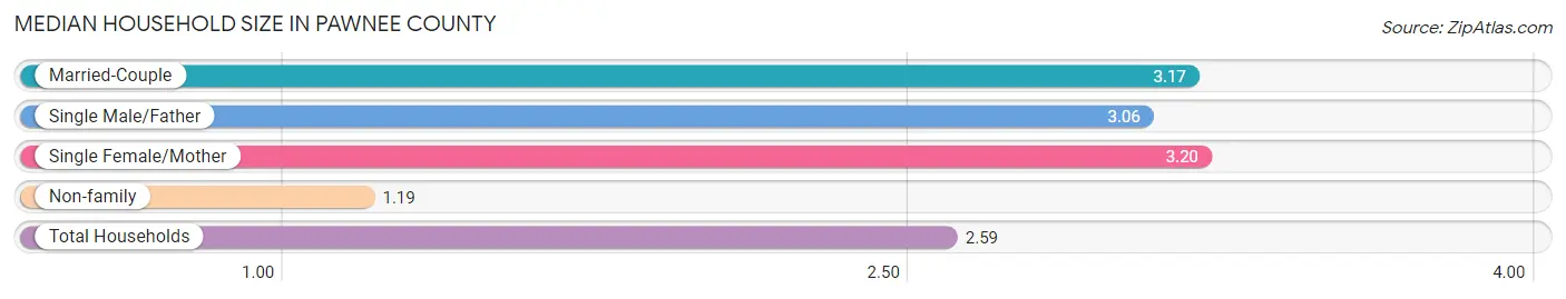Median Household Size in Pawnee County