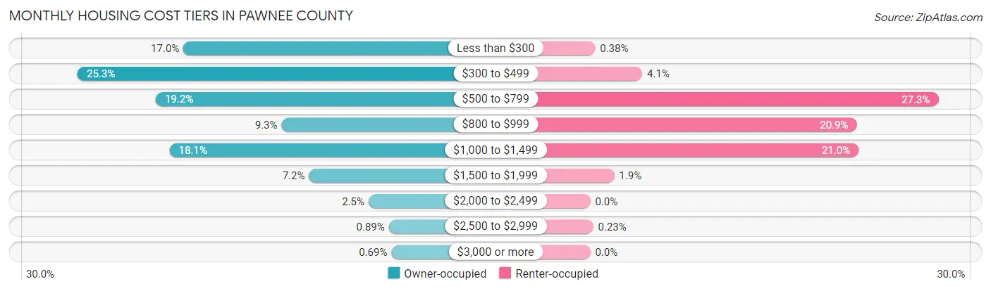Monthly Housing Cost Tiers in Pawnee County