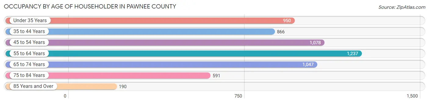 Occupancy by Age of Householder in Pawnee County