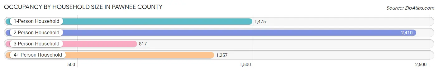 Occupancy by Household Size in Pawnee County