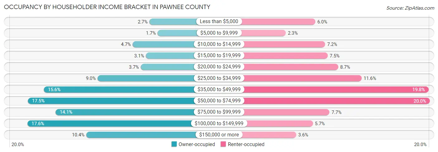 Occupancy by Householder Income Bracket in Pawnee County