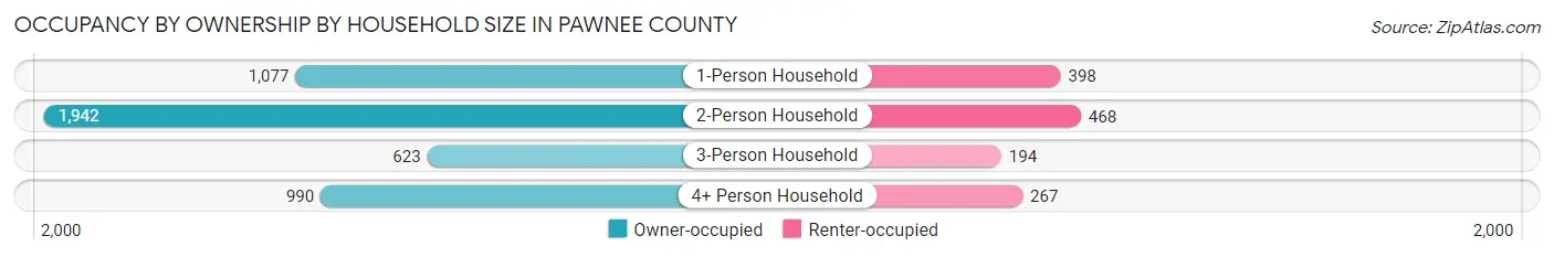 Occupancy by Ownership by Household Size in Pawnee County