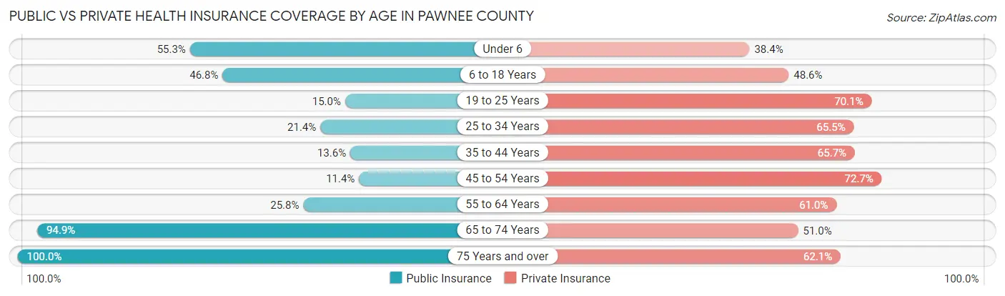 Public vs Private Health Insurance Coverage by Age in Pawnee County