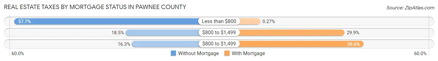 Real Estate Taxes by Mortgage Status in Pawnee County