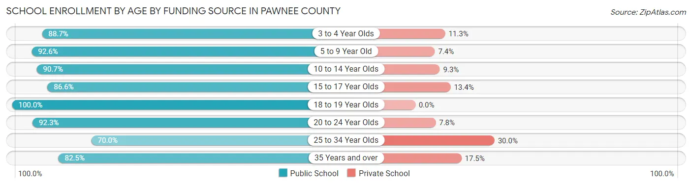 School Enrollment by Age by Funding Source in Pawnee County