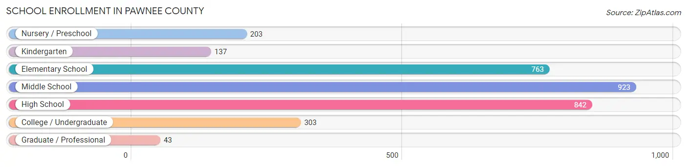School Enrollment in Pawnee County