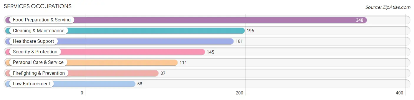 Services Occupations in Pawnee County