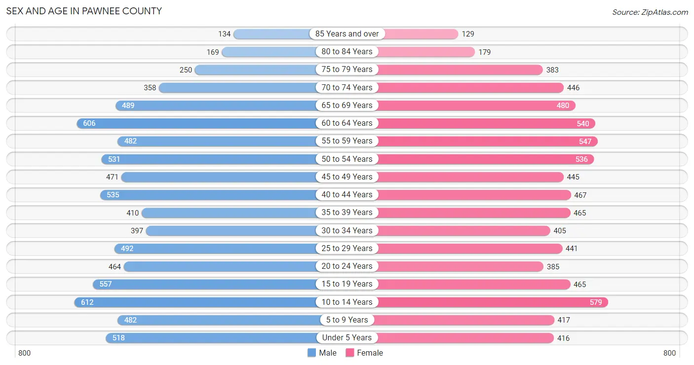 Sex and Age in Pawnee County