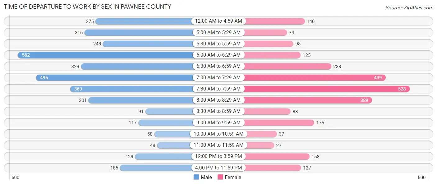 Time of Departure to Work by Sex in Pawnee County