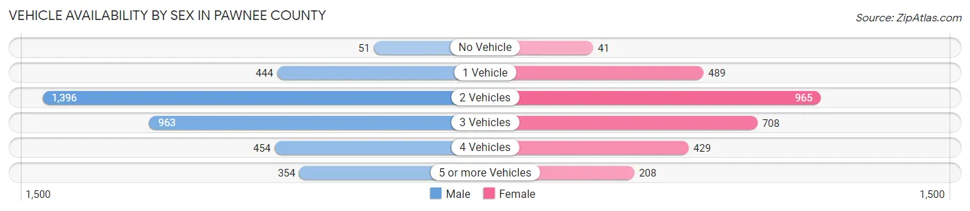 Vehicle Availability by Sex in Pawnee County