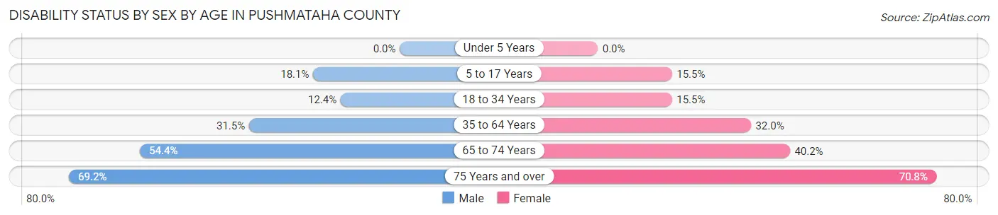Disability Status by Sex by Age in Pushmataha County
