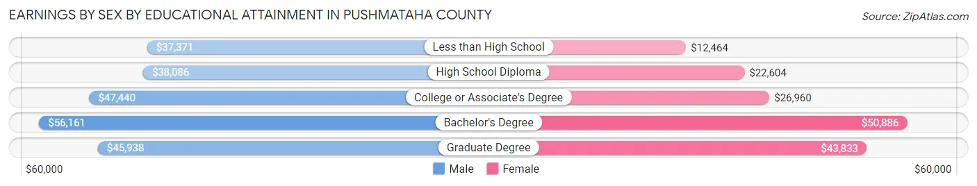 Earnings by Sex by Educational Attainment in Pushmataha County