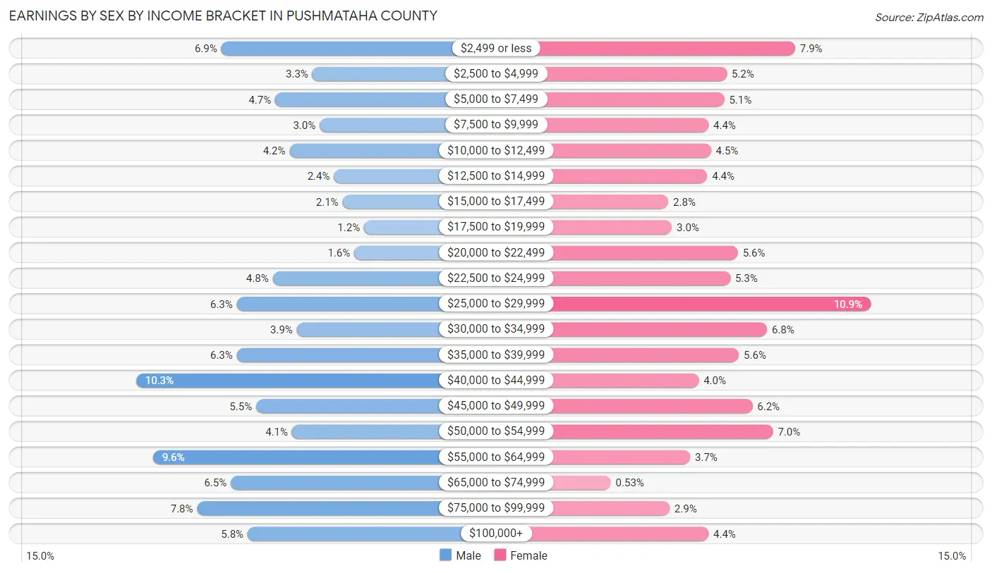 Earnings by Sex by Income Bracket in Pushmataha County