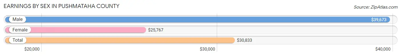 Earnings by Sex in Pushmataha County