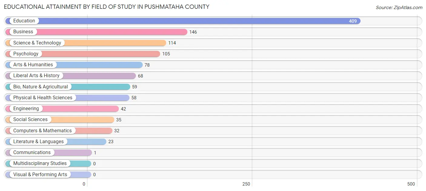 Educational Attainment by Field of Study in Pushmataha County