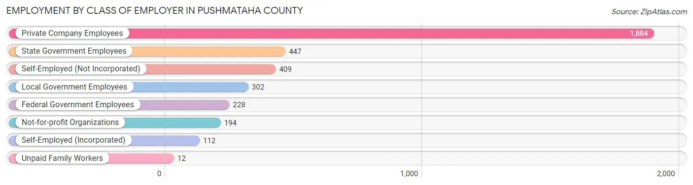 Employment by Class of Employer in Pushmataha County