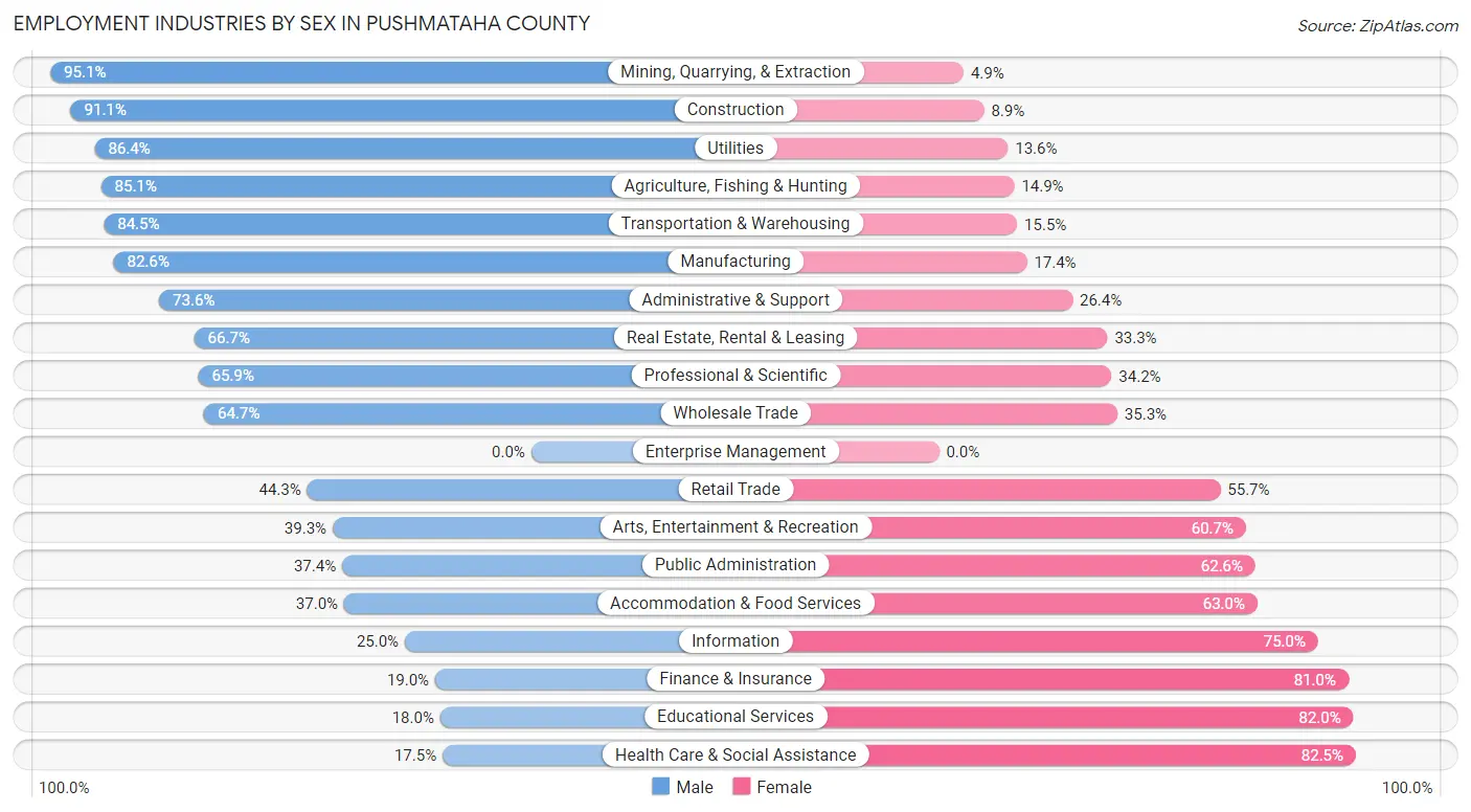 Employment Industries by Sex in Pushmataha County