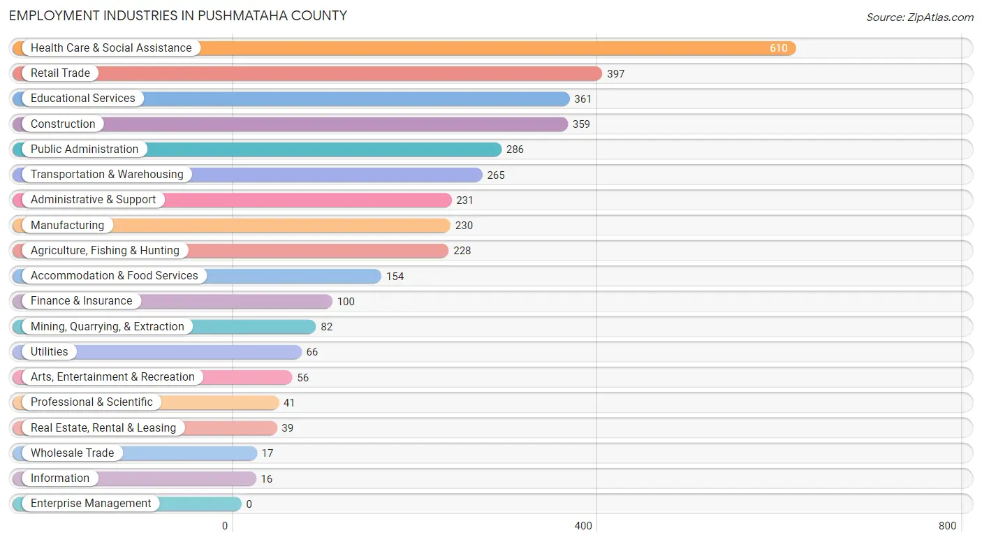 Employment Industries in Pushmataha County