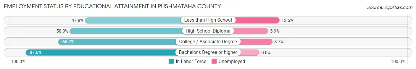 Employment Status by Educational Attainment in Pushmataha County