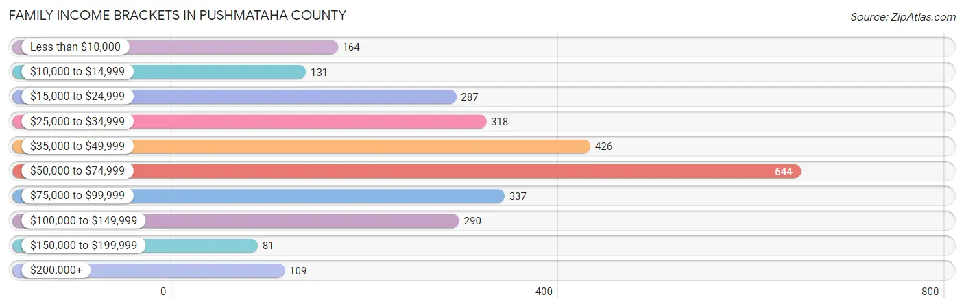 Family Income Brackets in Pushmataha County