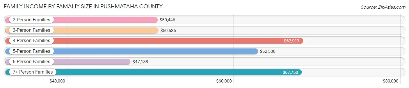 Family Income by Famaliy Size in Pushmataha County