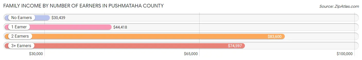 Family Income by Number of Earners in Pushmataha County