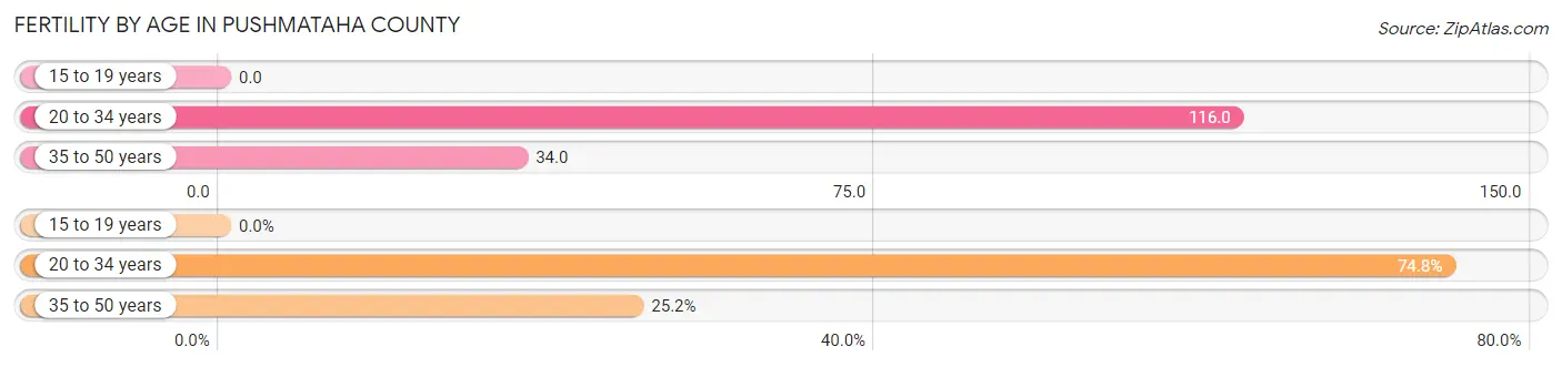 Female Fertility by Age in Pushmataha County