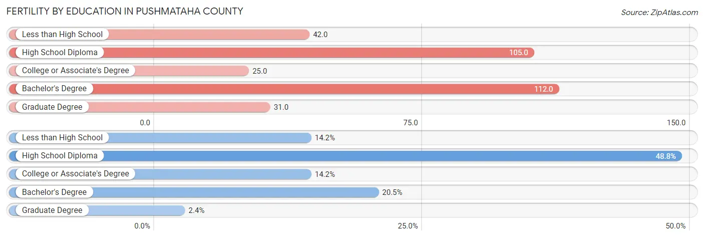 Female Fertility by Education Attainment in Pushmataha County