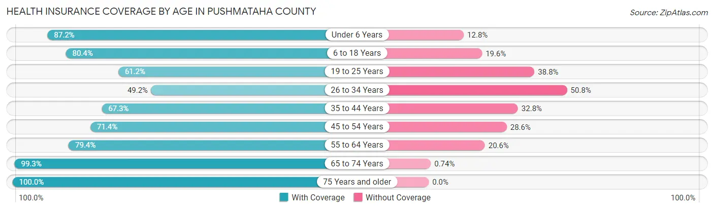 Health Insurance Coverage by Age in Pushmataha County