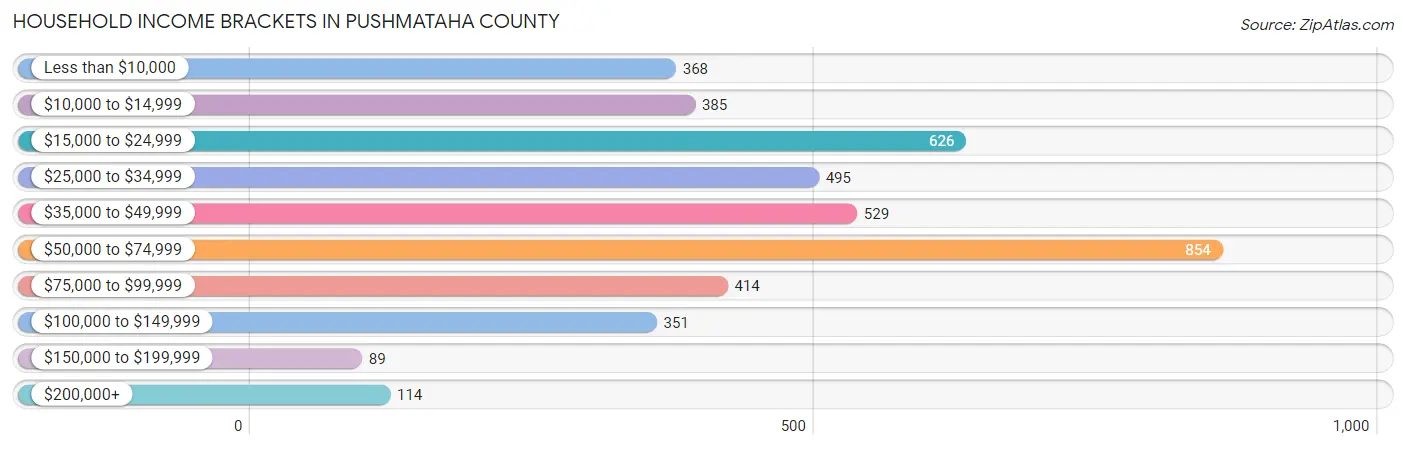 Household Income Brackets in Pushmataha County