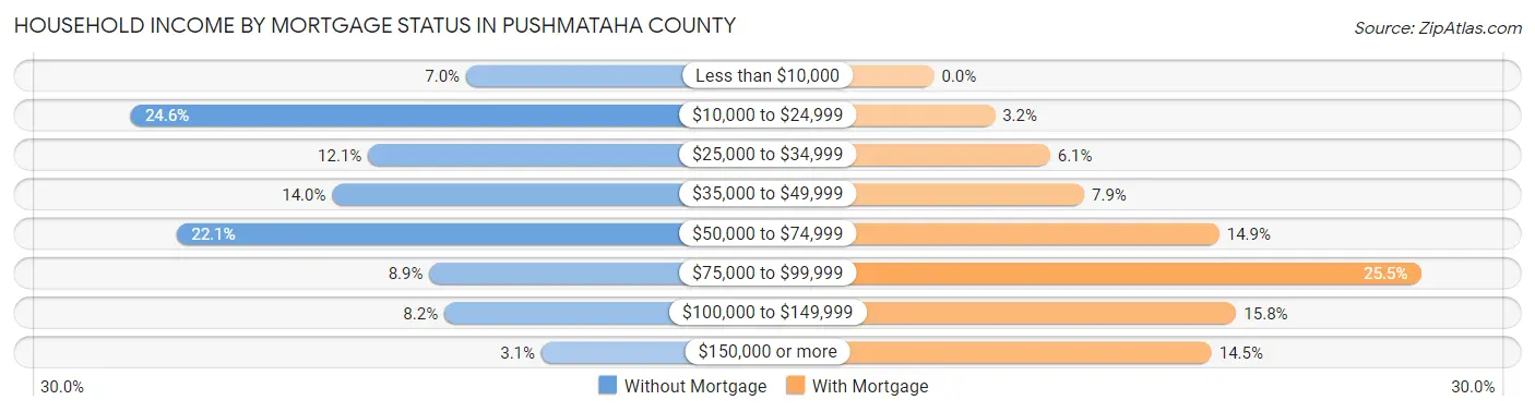 Household Income by Mortgage Status in Pushmataha County