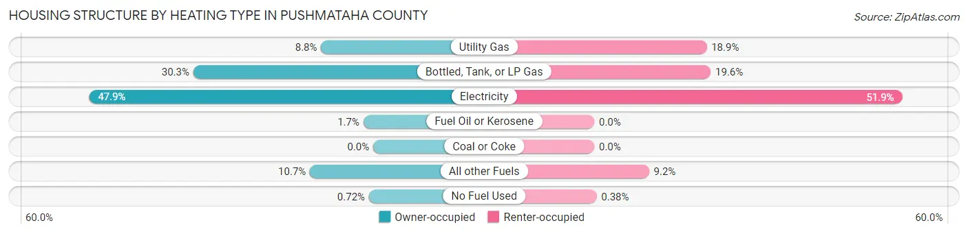 Housing Structure by Heating Type in Pushmataha County