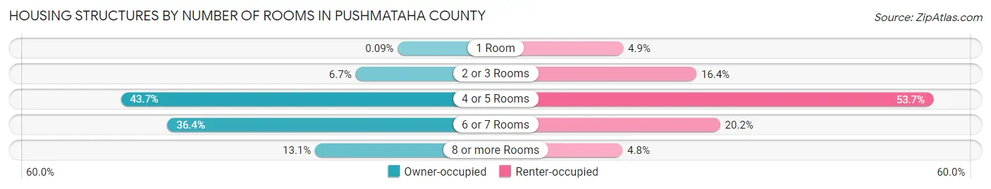 Housing Structures by Number of Rooms in Pushmataha County