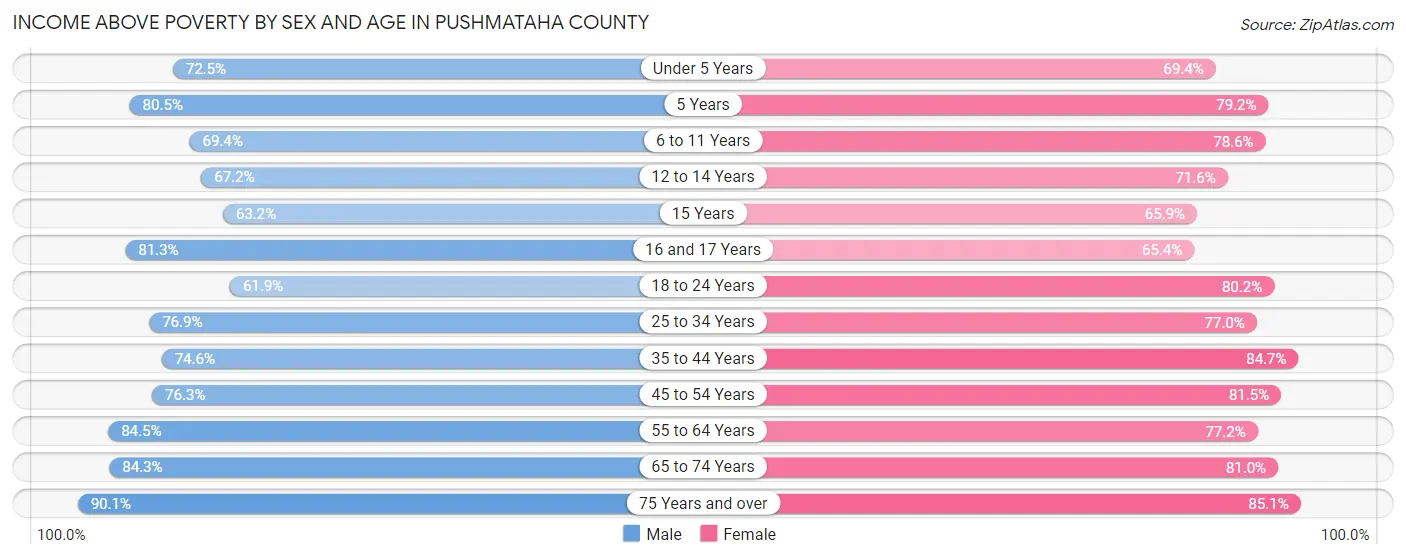 Income Above Poverty by Sex and Age in Pushmataha County